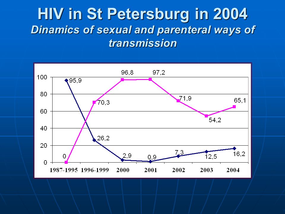 HIV in St Petersburg in 2004 Dinamics of sexual and parenteral ways of transmission