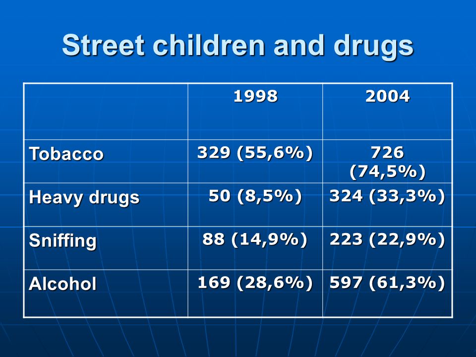 Street children and drugs Tobacco 329 (55,6%) 726 (74,5%) Heavy drugs 50 (8,5%) 324 (33,3%) Sniffing 88 (14,9%) 223 (22,9%) Alcohol 169 (28,6%) 597 (61,3%)