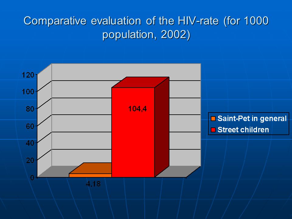 Comparative evaluation of the HIV-rate (for 1000 population, 2002)