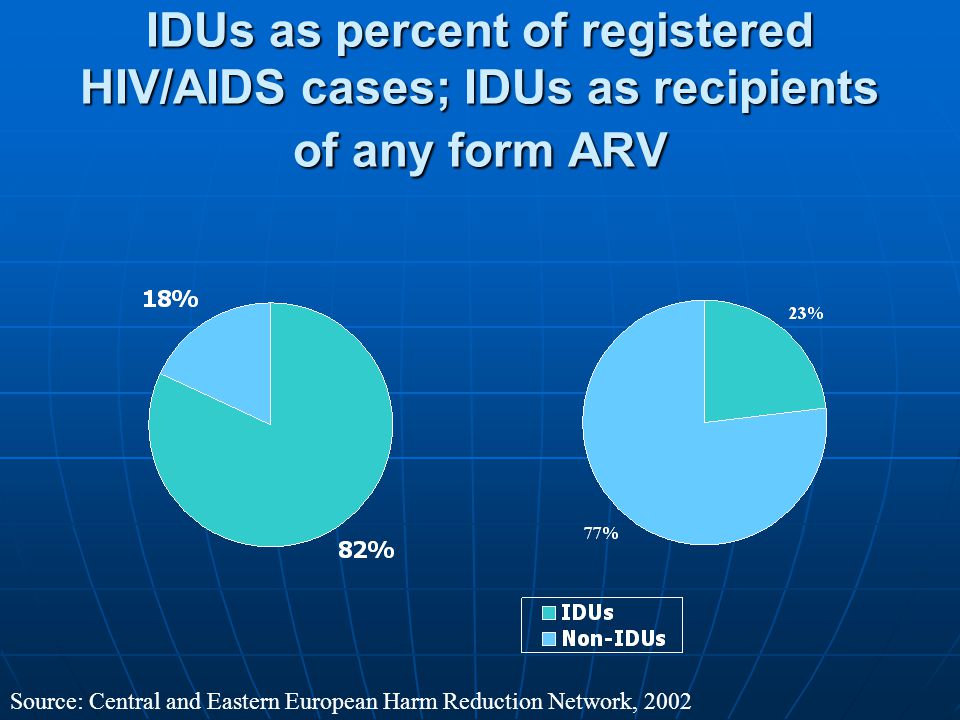 IDUs as percent of registered HIV/AIDS cases; IDUs as recipients of any form ARV Source: Central and Eastern European Harm Reduction Network, 2002