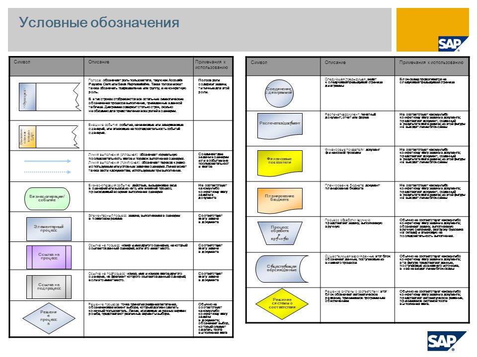 Условное обозначение блок схем Условное обозначение блок схем