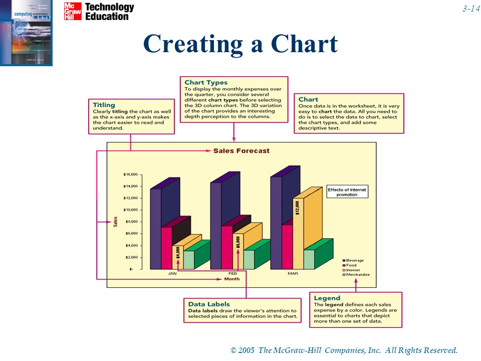 © 2005 The McGraw-Hill Companies, Inc. All Rights Reserved Creating a Chart