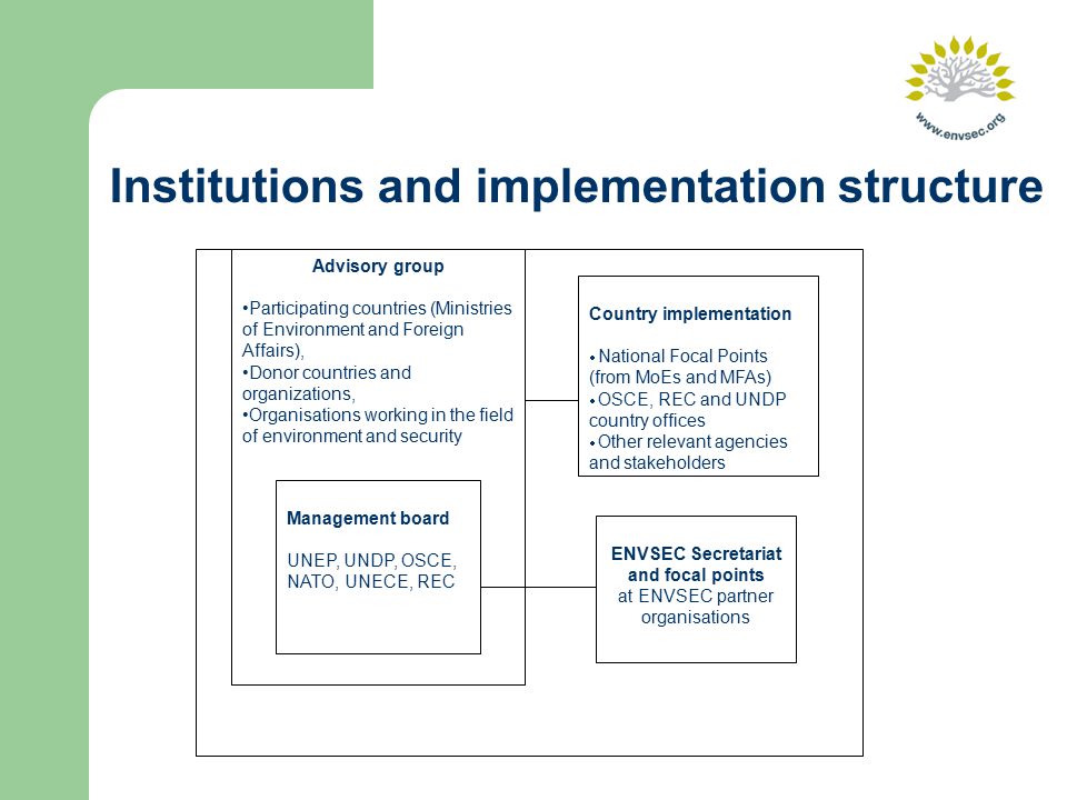 Institutions and implementation structure Advisory group Participating countries (Ministries of Environment and Foreign Affairs), Donor countries and organizations, Organisations working in the field of environment and security Management board UNEP, UNDP, OSCE, NATO, UNECE, REC Country implementation  National Focal Points (from MoEs and MFAs)  OSCE, REC and UNDP country offices  Other relevant agencies and stakeholders ENVSEC Secretariat and focal points at ENVSEC partner organisations