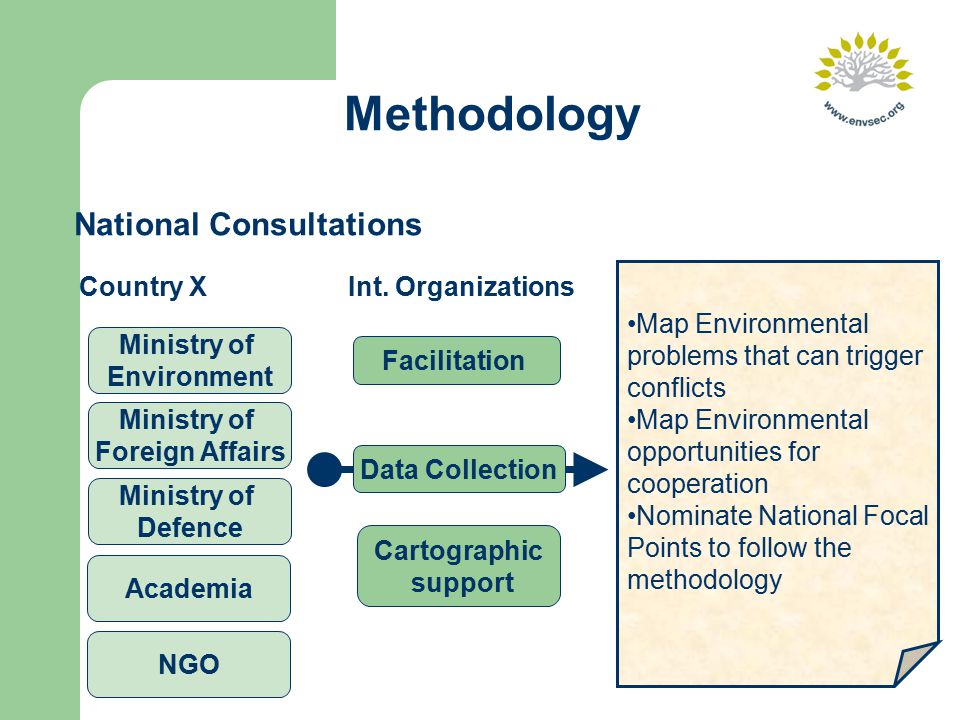 Methodology National Consultations Map Environmental problems that can trigger conflicts Map Environmental opportunities for cooperation Nominate National Focal Points to follow the methodology Ministry of Environment Ministry of Foreign Affairs Academia Ministry of Defence NGO Country X Facilitation Data Collection Cartographic support Int.