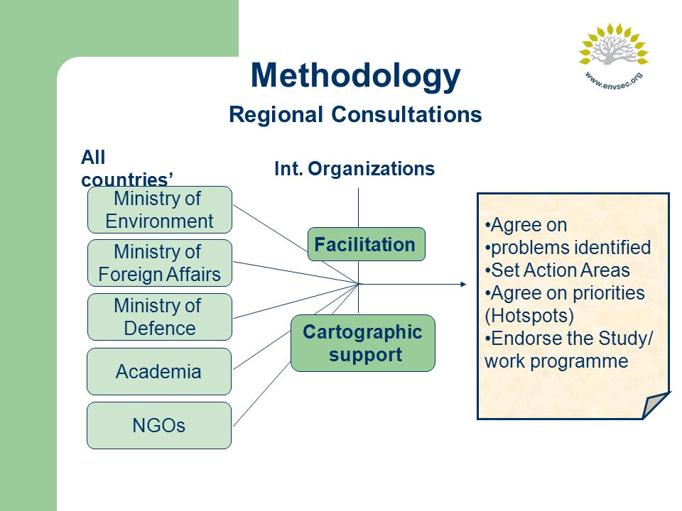 Methodology Regional Consultations Agree on problems identified Set Action Areas Agree on priorities (Hotspots) Endorse the Study/ work programme Facilitation Cartographic support Int.