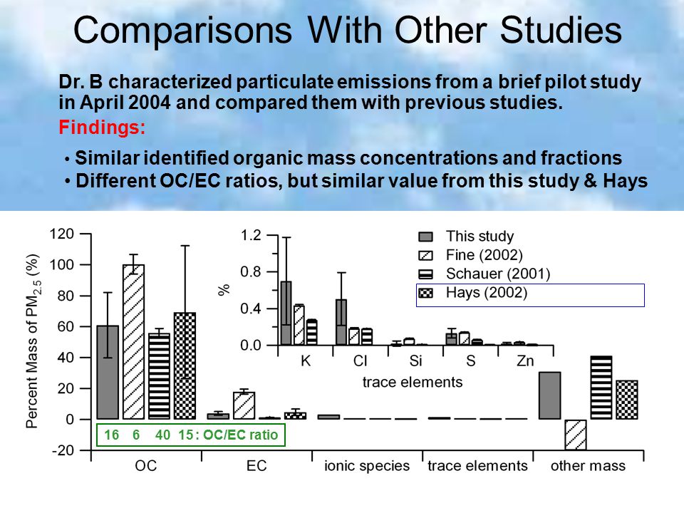 Comparisons With Other Studies Similar identified organic mass concentrations and fractions Different OC/EC ratios, but similar value from this study & Hays : OC/EC ratio Dr.
