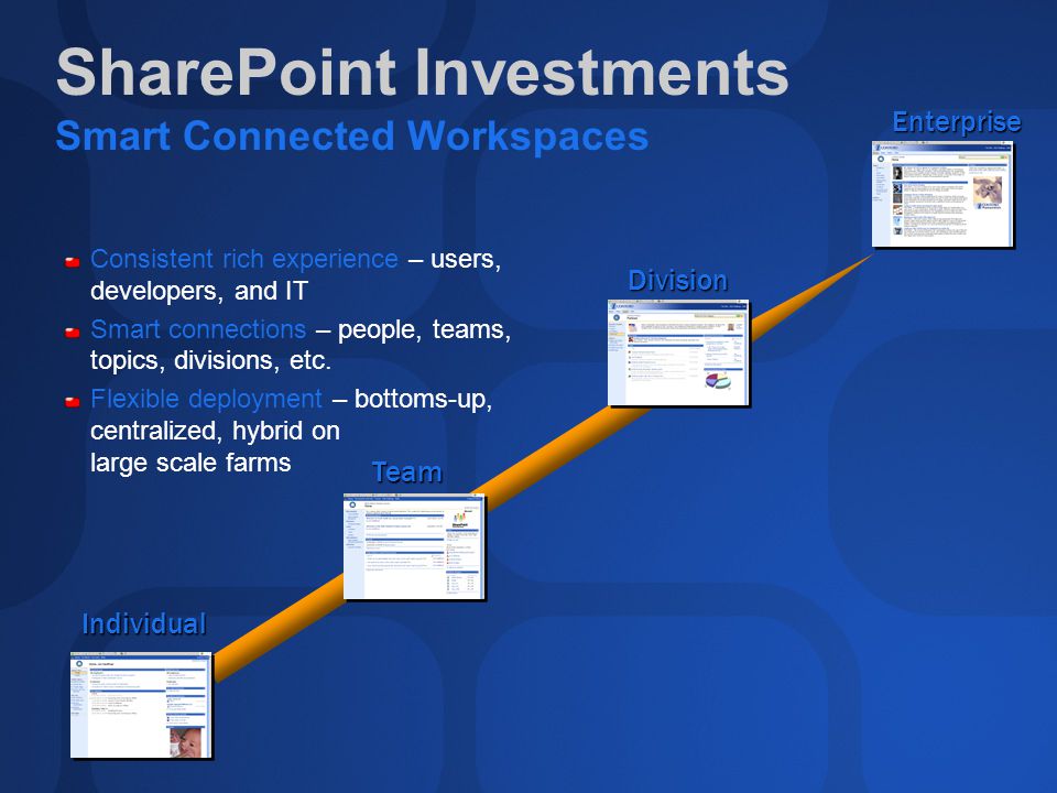 SharePoint Investments Smart Connected Workspaces Consistent rich experience – users, developers, and IT Smart connections – people, teams, topics, divisions, etc.