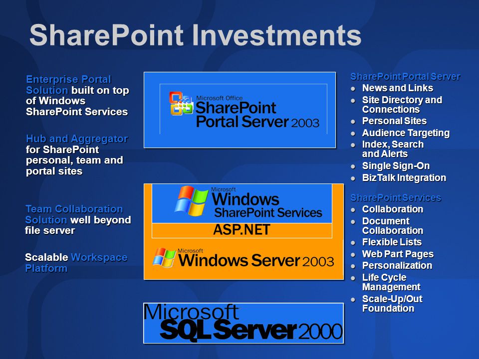 SharePoint Investments Team Collaboration Solution well beyond file server Scalable Workspace Platform SharePoint Services Collaboration Collaboration Document Collaboration Document Collaboration Flexible Lists Flexible Lists Web Part Pages Web Part Pages Personalization Personalization Life Cycle Management Life Cycle Management Scale-Up/Out Foundation Scale-Up/Out Foundation Enterprise Portal Solution built on top of Windows SharePoint Services Hub and Aggregator for SharePoint personal, team and portal sites SharePoint Portal Server News and Links News and Links Site Directory and Connections Site Directory and Connections Personal Sites Personal Sites Audience Targeting Audience Targeting Index, Search and Alerts Index, Search and Alerts Single Sign-On Single Sign-On BizTalk Integration BizTalk Integration ASP.NET