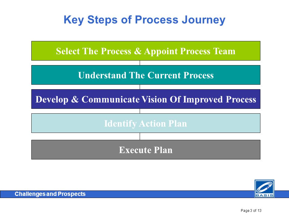 Page 3 of 13 Challenges and Prospects Key Steps of Process Journey Select The Process & Appoint Process Team Understand The Current Process Develop & Communicate Vision Of Improved Process Identify Action Plan Execute Plan