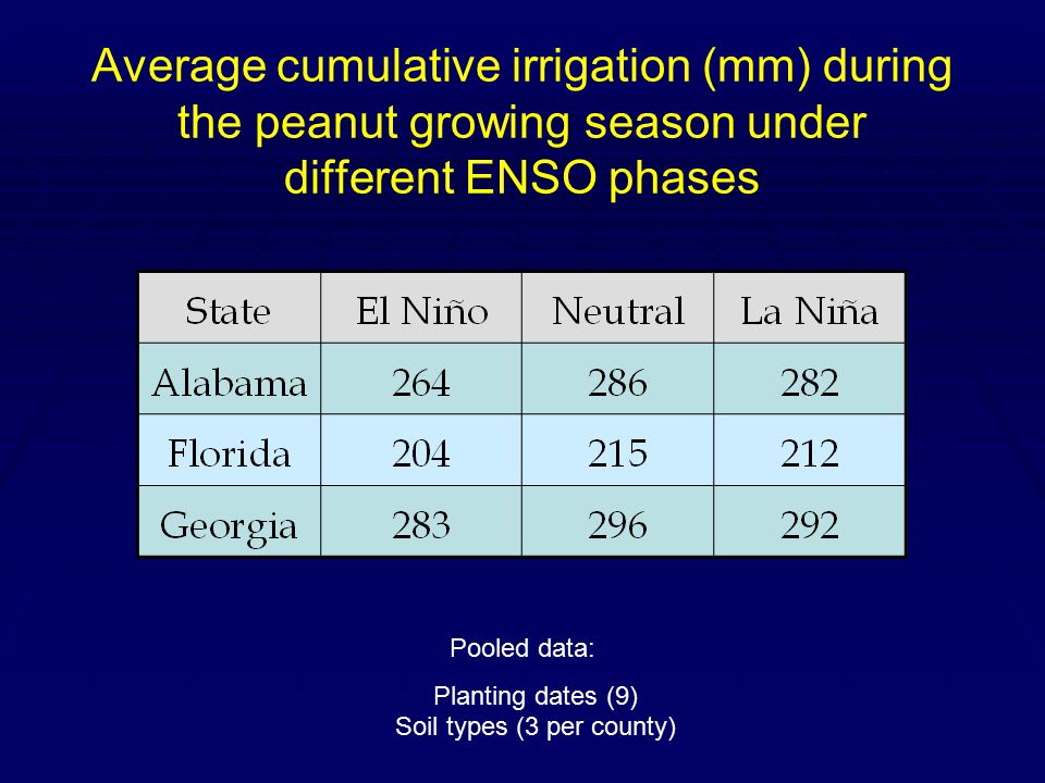 Average cumulative irrigation (mm) during the peanut growing season under different ENSO phases Pooled data: Planting dates (9) Soil types (3 per county)