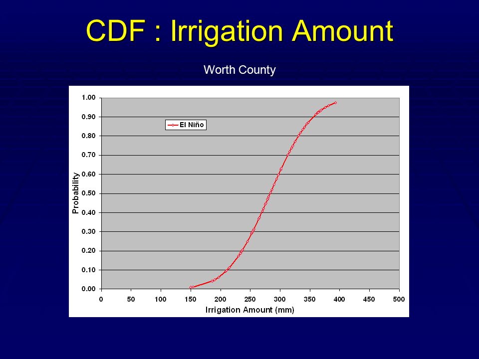 CDF : Irrigation Amount Worth County
