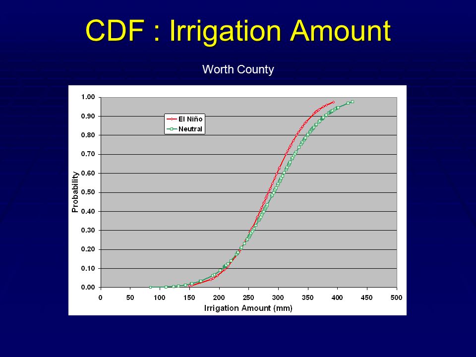 CDF : Irrigation Amount Worth County