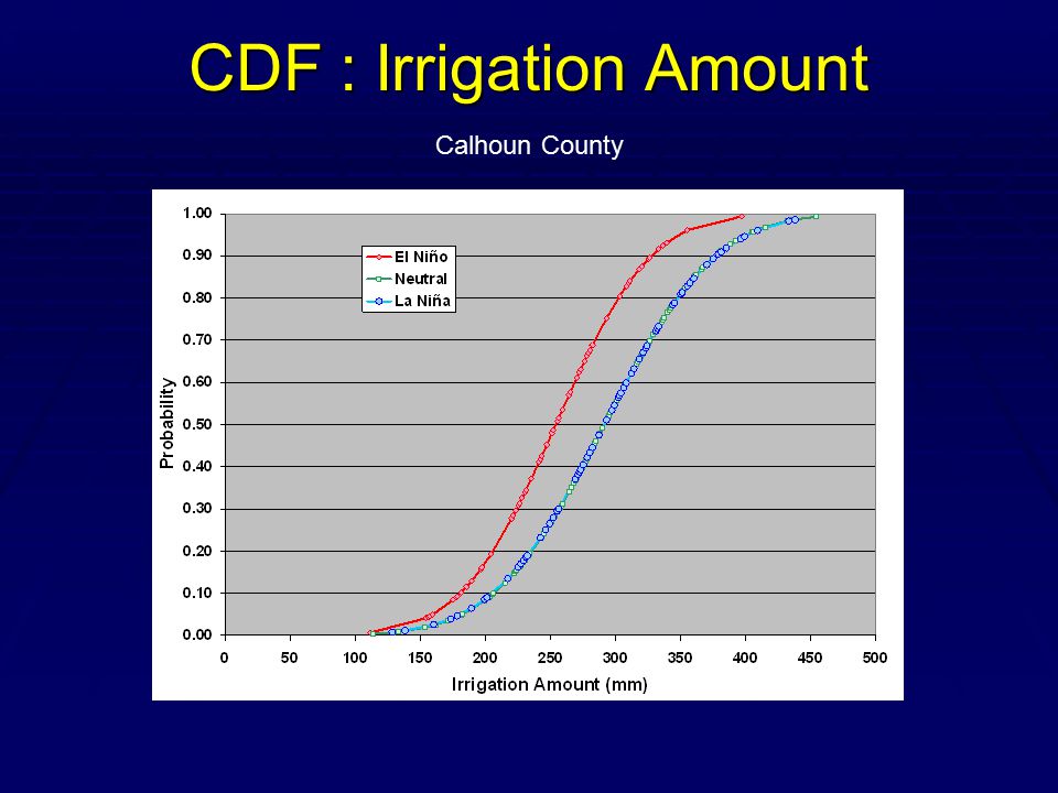 CDF : Irrigation Amount Calhoun County