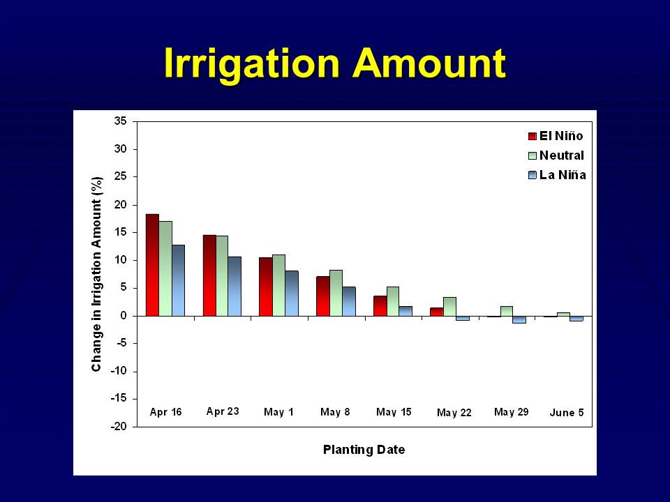 Irrigation Amount