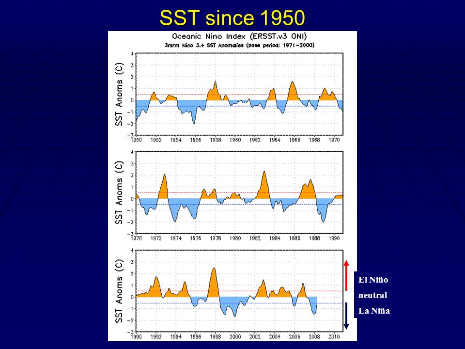 SST since 1950 El Niño La Niña neutral