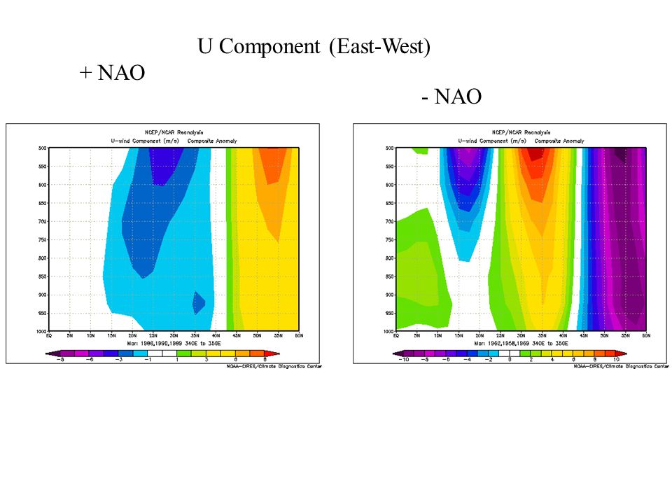 U Component (East-West) + NAO - NAO
