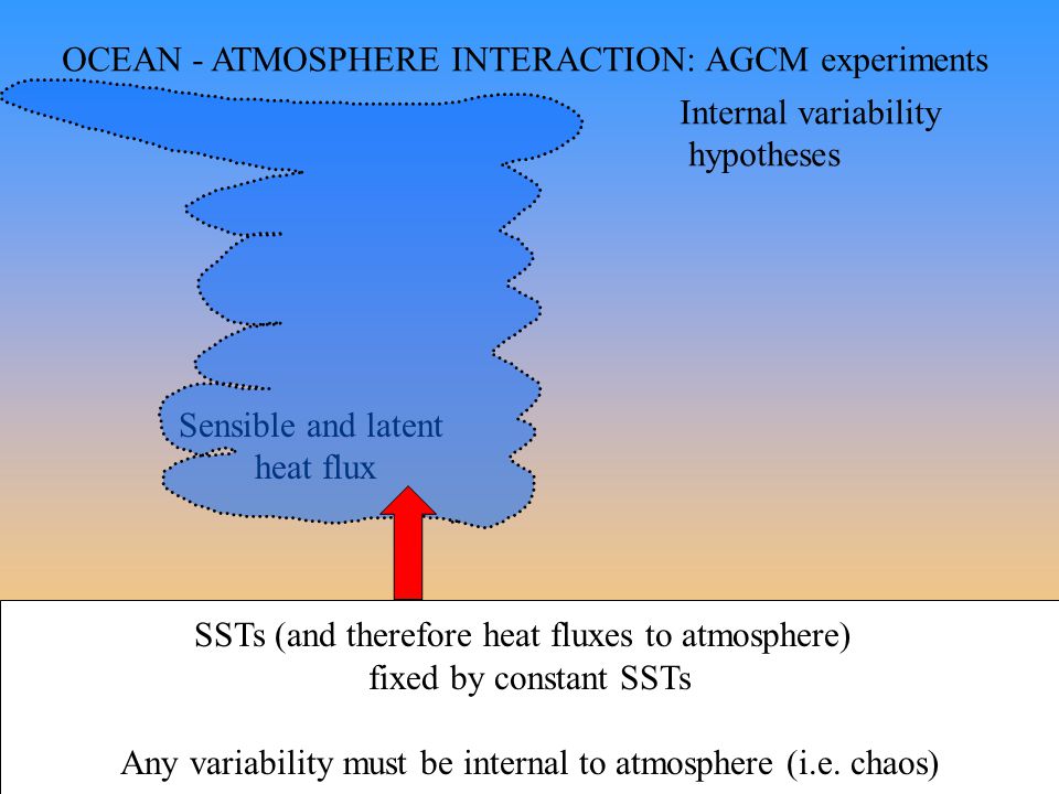 OCEAN - ATMOSPHERE INTERACTION: AGCM experiments Sensible and latent heat flux SSTs (and therefore heat fluxes to atmosphere) fixed by constant SSTs Any variability must be internal to atmosphere (i.e.