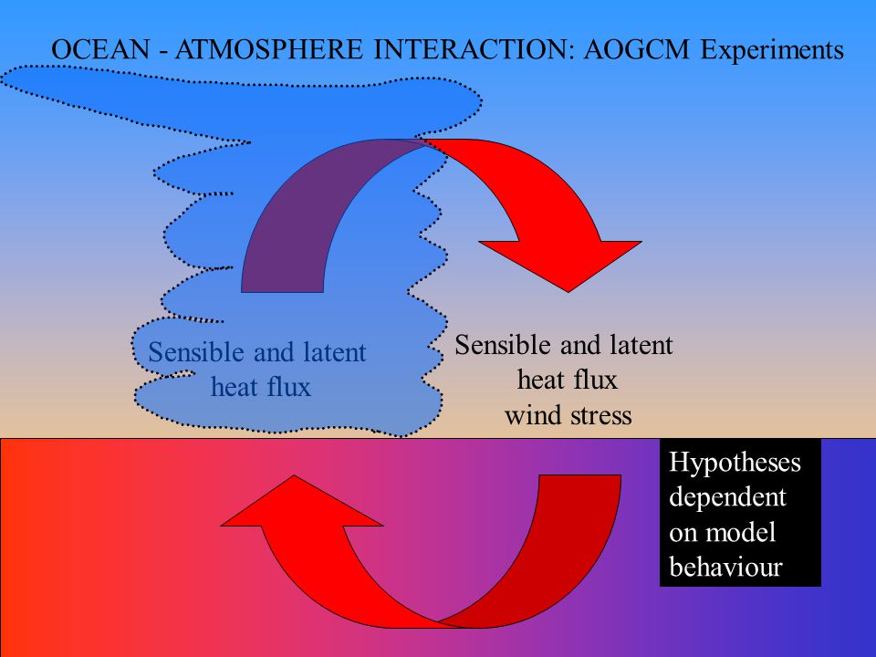 OCEAN - ATMOSPHERE INTERACTION: AOGCM Experiments Sensible and latent heat flux Sensible and latent heat flux wind stress Hypotheses dependent on model behaviour