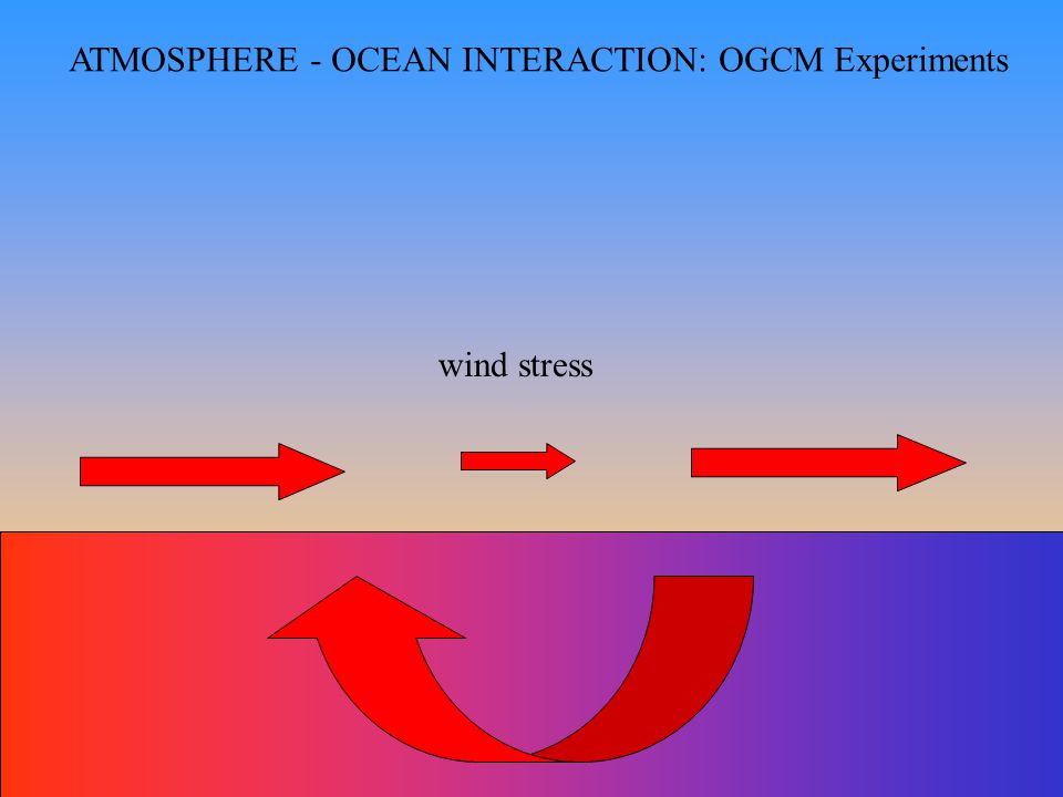 ATMOSPHERE - OCEAN INTERACTION: OGCM Experiments wind stress