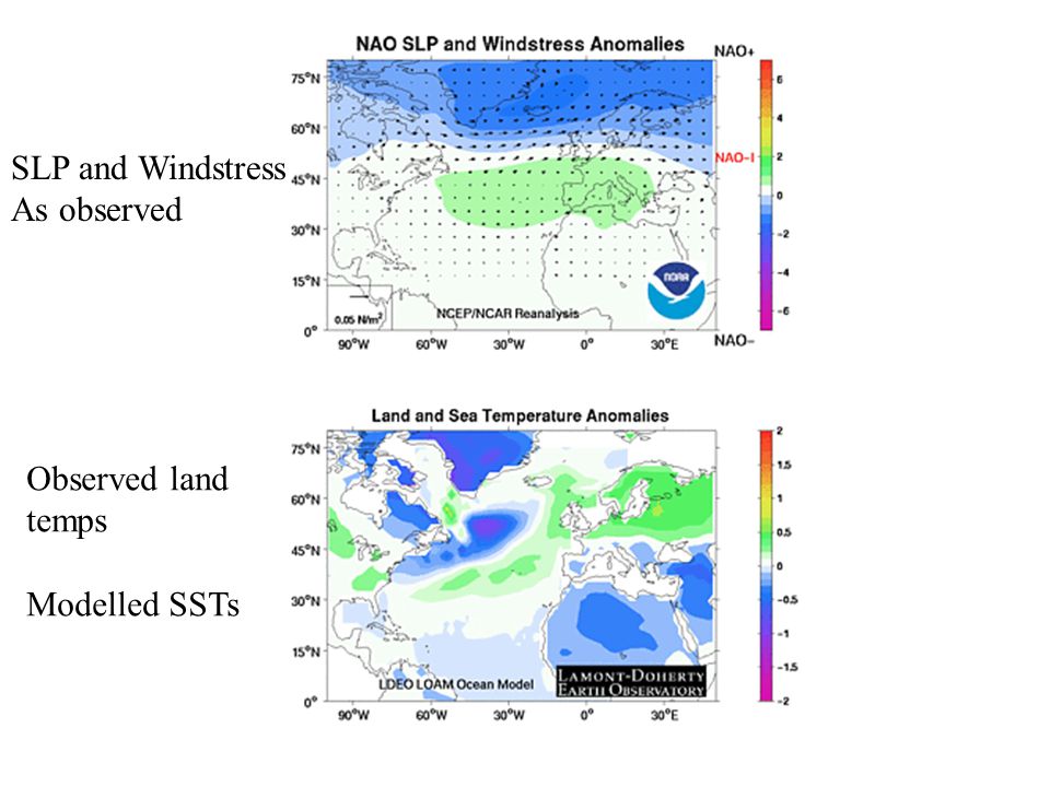 SLP and Windstress As observed Observed land temps Modelled SSTs