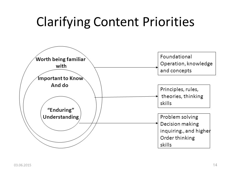 Clarifying Content Priorities Worth being familiar with Important to Know And do Enduring Understanding Foundational Operation, knowledge and concepts Principles, rules, theories, thinking skills Problem solving Decision making inquiring., and higher Order thinking skills