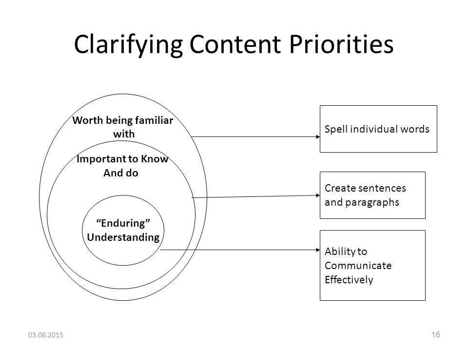 Clarifying Content Priorities Worth being familiar with Important to Know And do Enduring Understanding Spell individual words Create sentences and paragraphs Ability to Communicate Effectively