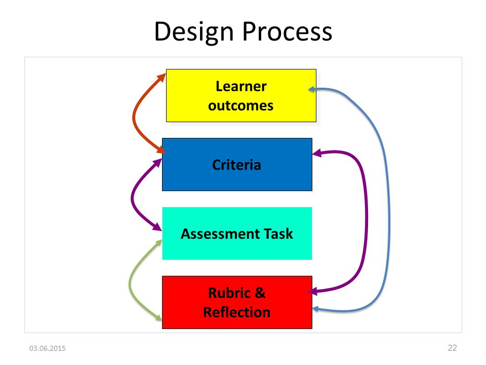 Design Process Learner outcomes Learner outcomes Criteria Assessment Task Rubric & Reflection