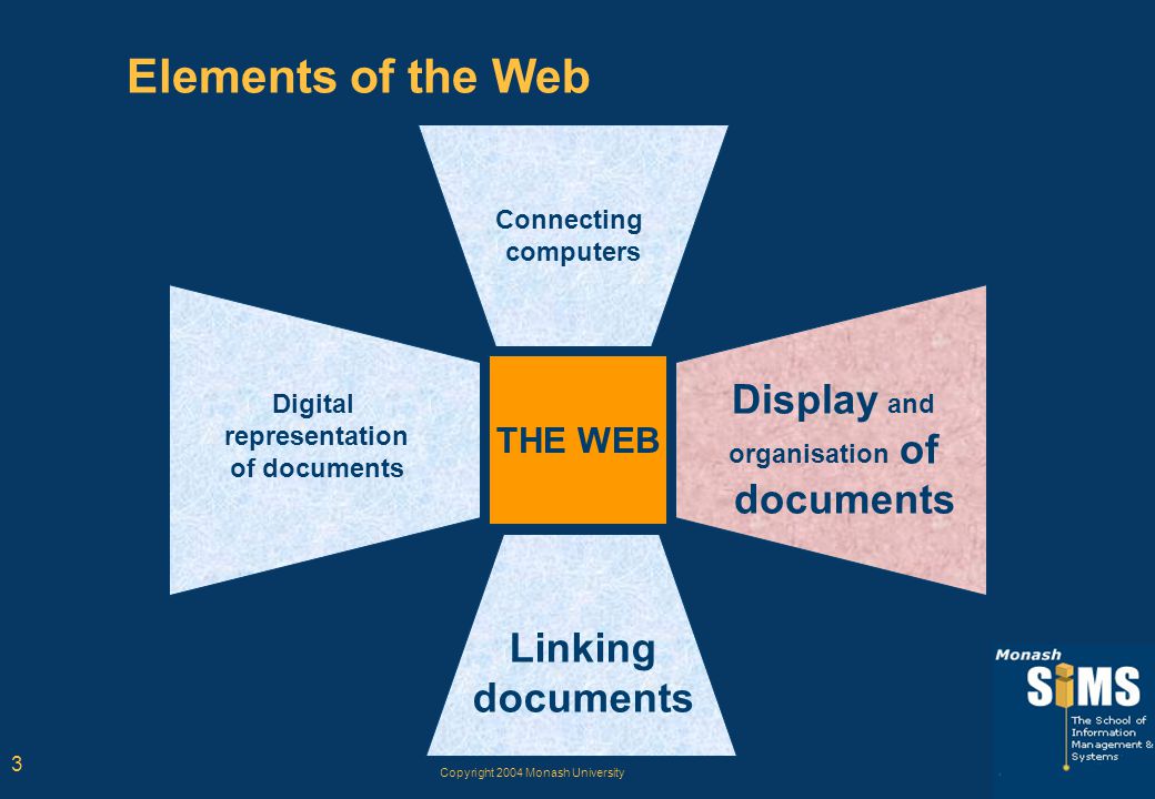 Copyright 2004 Monash University 3 Elements of the Web THE WEB Connecting computers Digital representation of documents Display and organisation of documents Linking documents