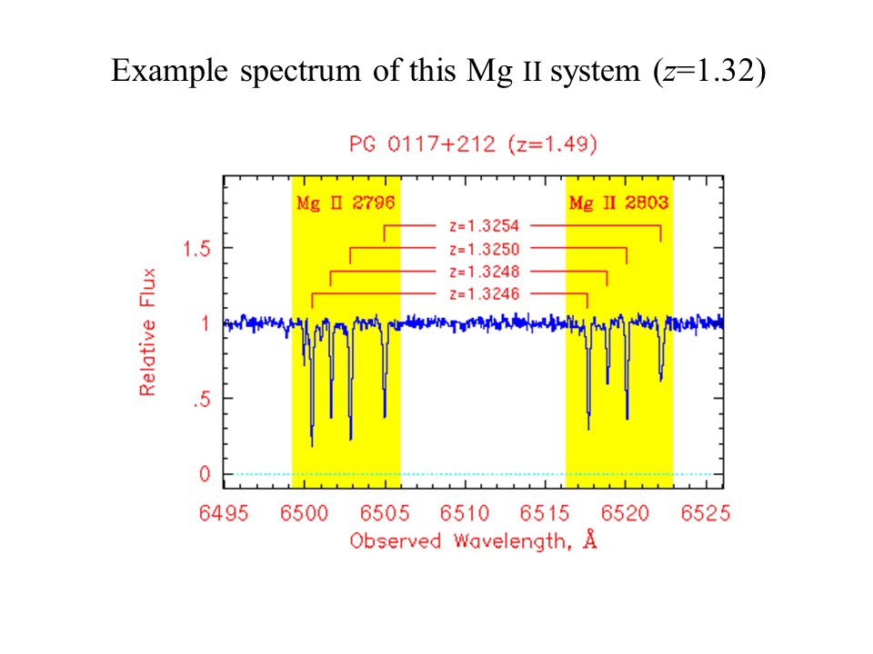 Example spectrum of this Mg II system (z=1.32)