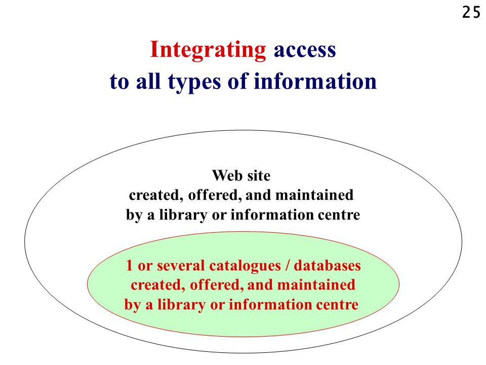 25 Integrating access to all types of information Web site created, offered, and maintained by a library or information centre 1 or several catalogues / databases created, offered, and maintained by a library or information centre