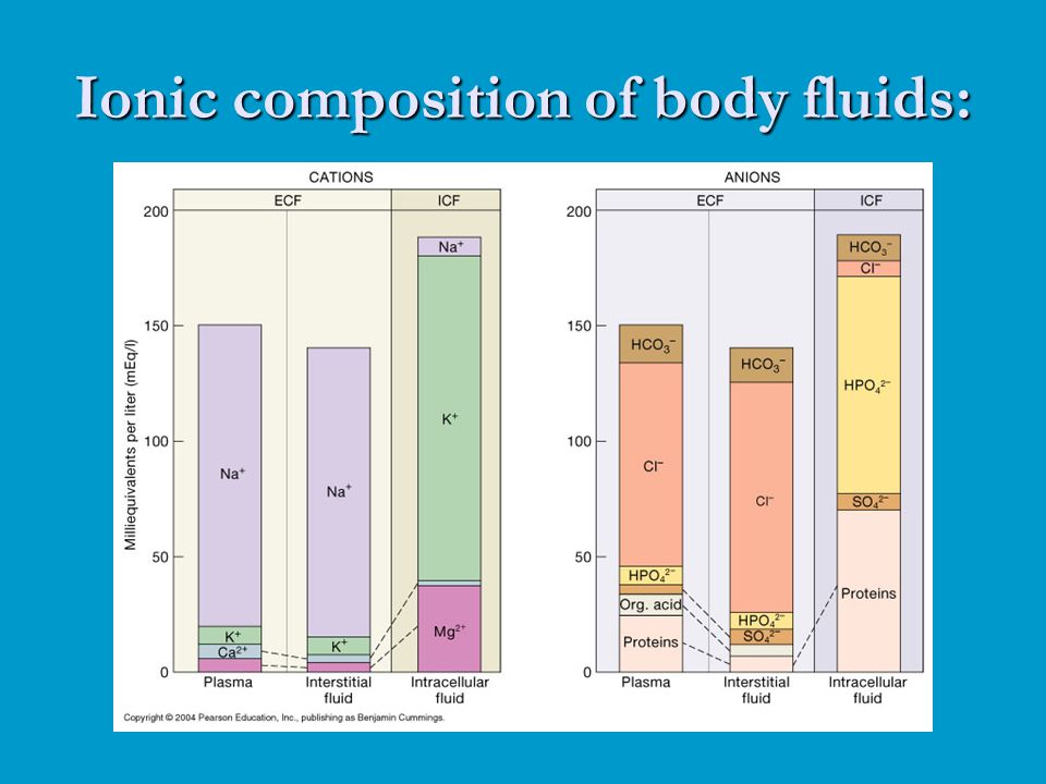 Ionic composition of body fluids: