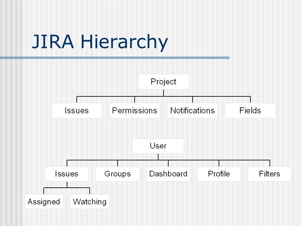 JIRA Hierarchy