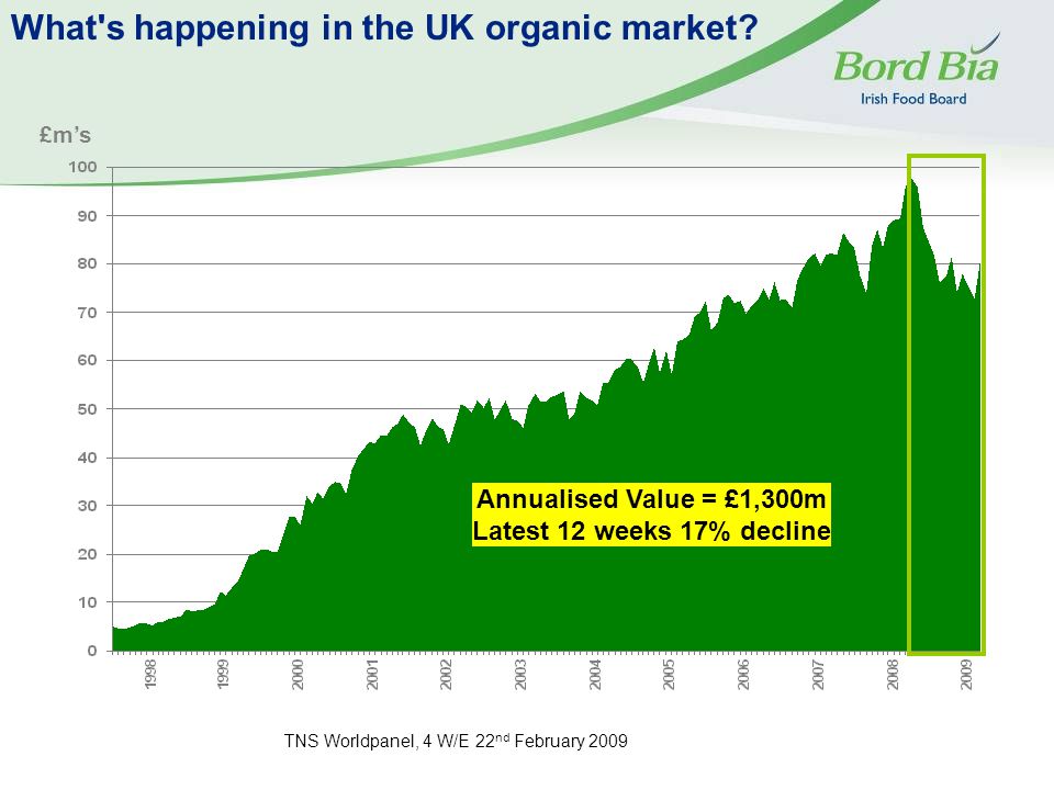 £m’s What s happening in the UK organic market.