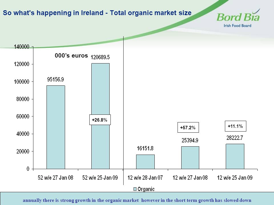 So what s happening in Ireland - Total organic market size +26.8% +57.2% +11.1% 000’s euros annually there is strong growth in the organic market however in the short term growth has slowed down