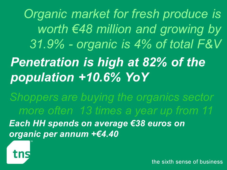 Organic market for fresh produce is worth €48 million and growing by 31.9% - organic is 4% of total F&V Penetration is high at 82% of the population +10.6% YoY Shoppers are buying the organics sector more often 13 times a year up from 11 Each HH spends on average €38 euros on organic per annum +€4.40