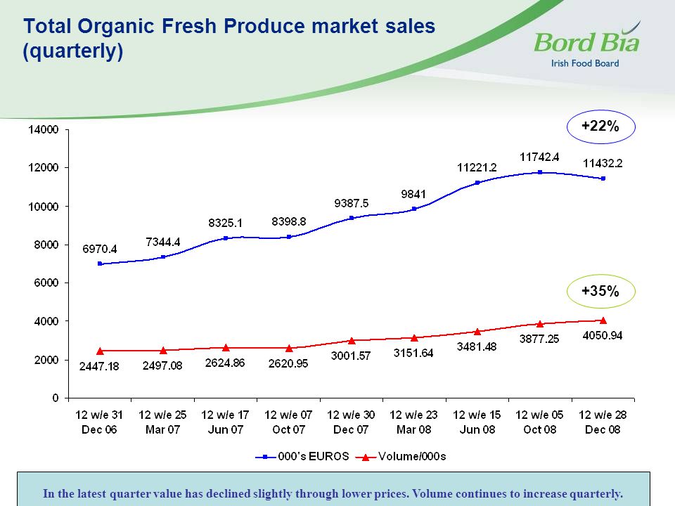 Total Organic Fresh Produce market sales (quarterly) +35% +22% In the latest quarter value has declined slightly through lower prices.