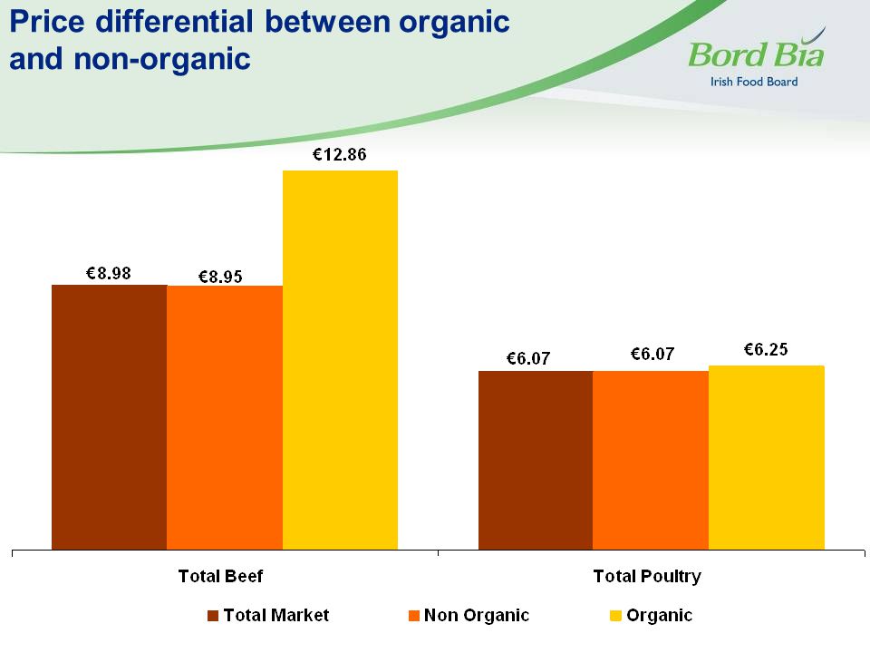 Price differential between organic and non-organic