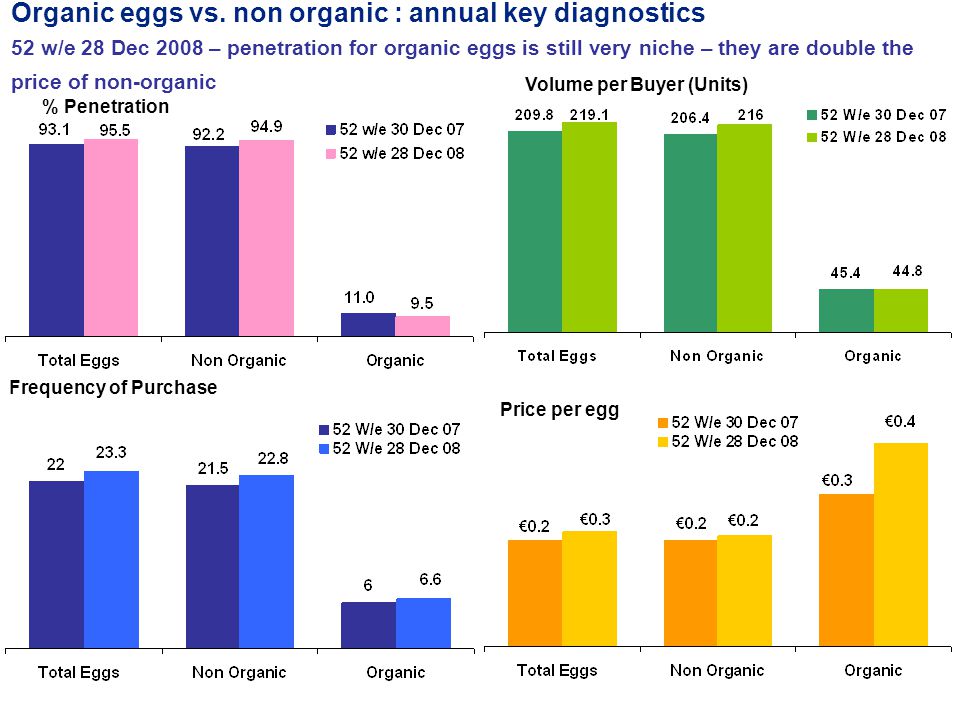 Organic eggs vs.