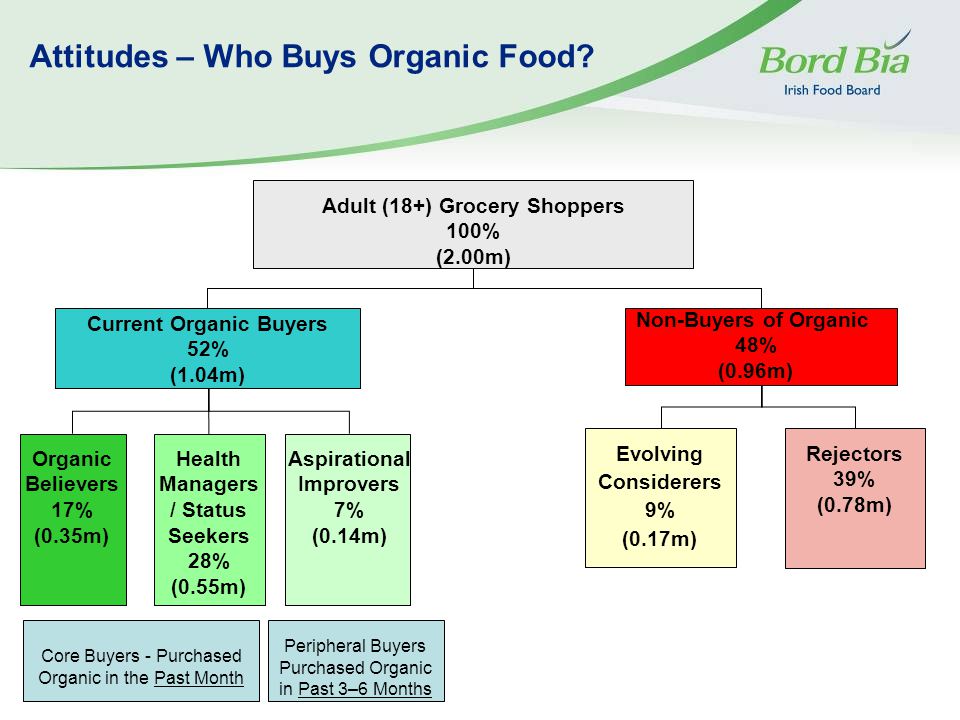 Attitudes – Who Buys Organic Food.