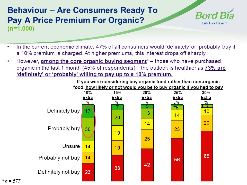 Behaviour – Are Consumers Ready To Pay A Price Premium For Organic.
