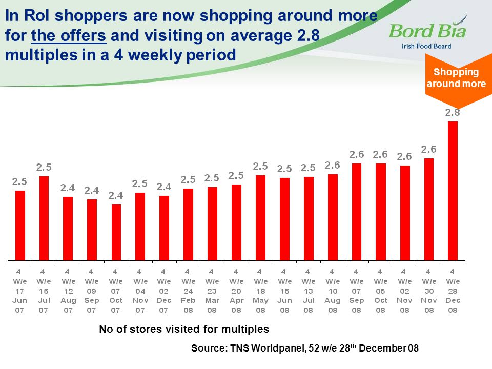 In RoI shoppers are now shopping around more for the offers and visiting on average 2.8 multiples in a 4 weekly period Shopping around more Source: TNS Worldpanel, 52 w/e 28 th December 08 No of stores visited for multiples