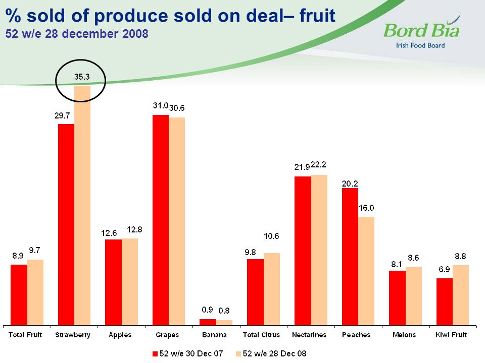% sold of produce sold on deal– fruit 52 w/e 28 december 2008