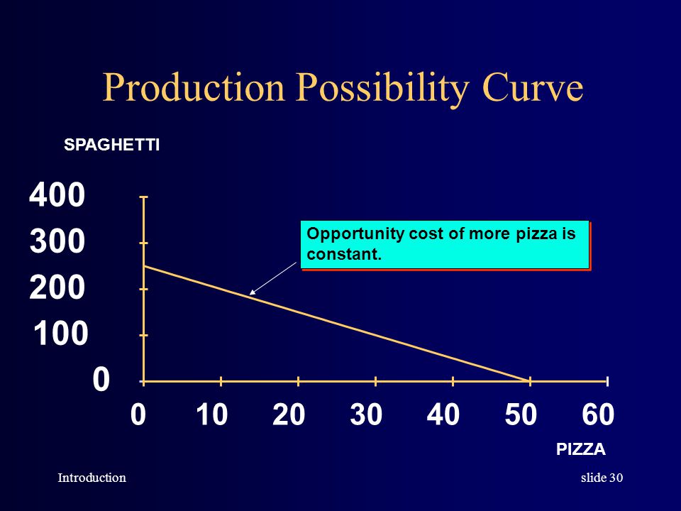 (the curve bows out.)