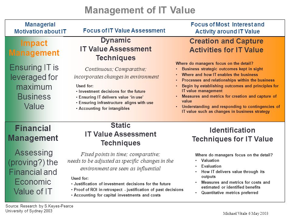 Michael Vitale 6 May 2003 Financial Management Assessing (proving ) the Financial and Economic Value of IT Where do managers focus on the detail.