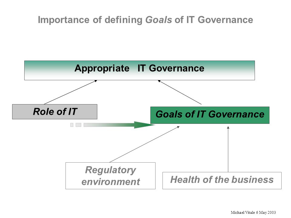 Michael Vitale 6 May 2003 Importance of defining Goals of IT Governance Role of IT Goals of IT Governance Appropriate IT Governance Regulatory environment Health of the business