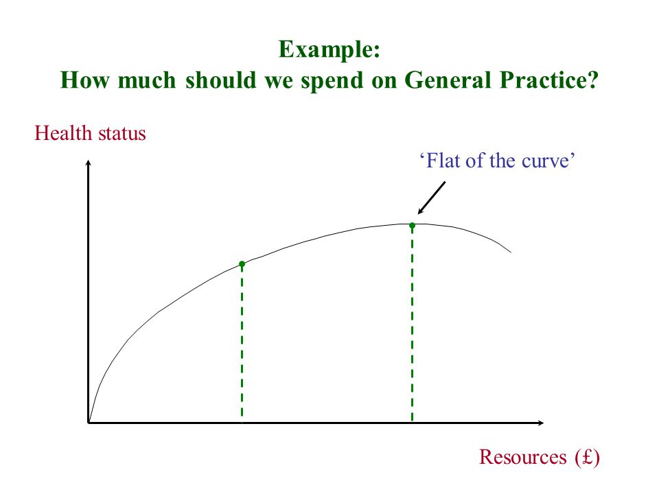 Example: How much should we spend on General Practice.