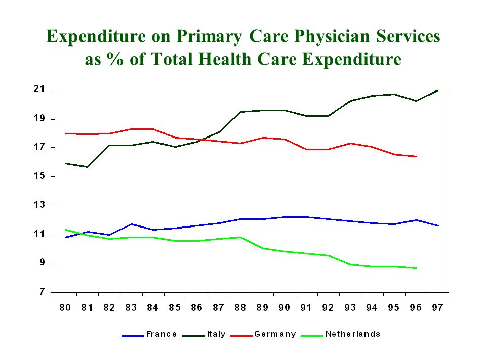 Expenditure on Primary Care Physician Services as % of Total Health Care Expenditure