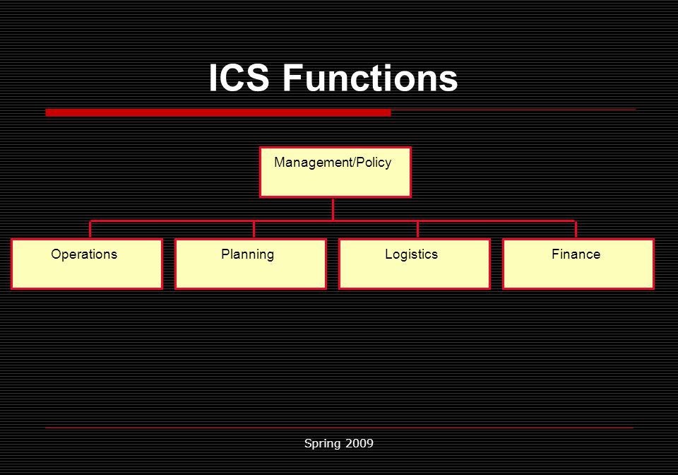 Spring 2009 ICS Functions Management/Policy OperationsPlanningLogisticsFinance