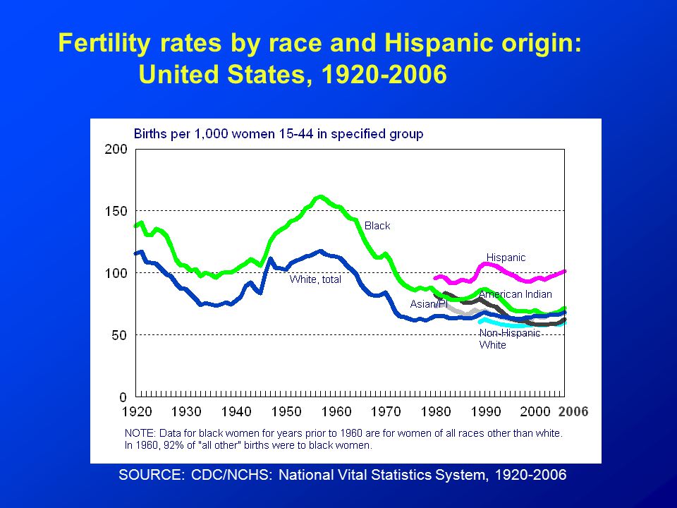 Fertility rates by race and Hispanic origin: United States, SOURCE: CDC/NCHS: National Vital Statistics System,