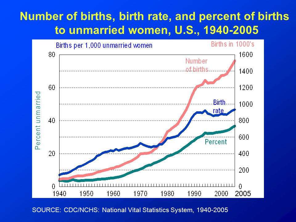 Number of births, birth rate, and percent of births to unmarried women, U.S., SOURCE: CDC/NCHS: National Vital Statistics System,